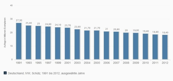 Entwicklung der verkauften Auflage der Tageszeitungen in Deutschland