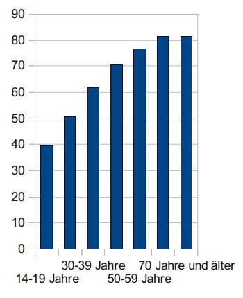 Reichweiten der Tageszeitungen 2011 nach Alter / Leser pro Ausgabe in Prozent