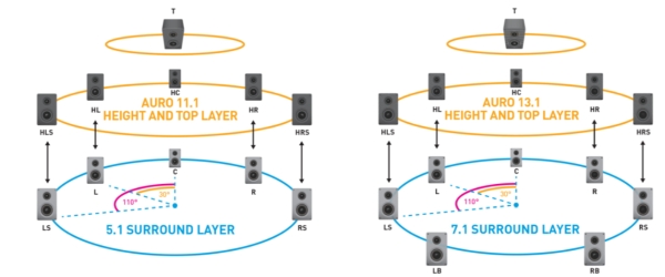 Lautsprecheranordnung von Auro 11.1 und 13.1