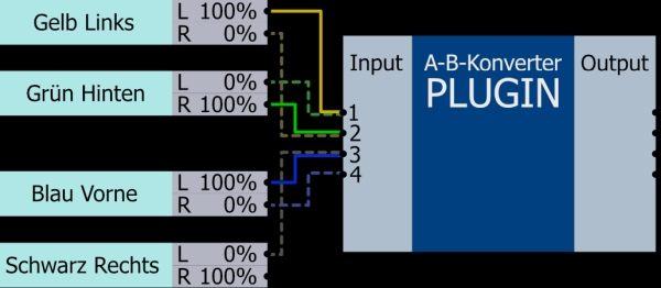 Kanalfhrung der vier Spuren zum Plugin