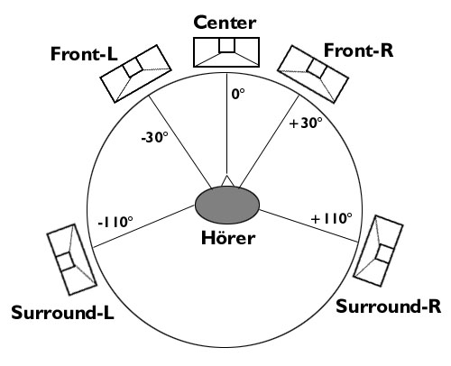 Lautsprecheranordnung bei 5.1 Surround-Sound