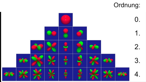 Ambisonic 0. bis 4. Ordnung