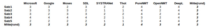 Four Scale Rating DE-EN Text1