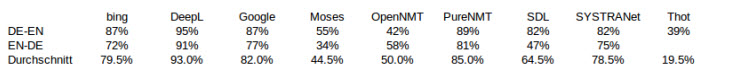 Benchmark Test bersicht