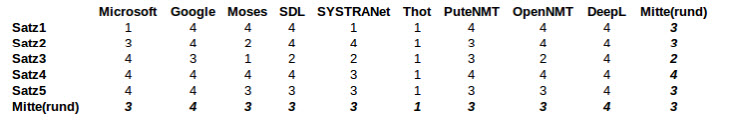 Four Scale Rating DE-EN Text2