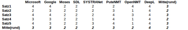 Four Scale Rating EN-DE Text3