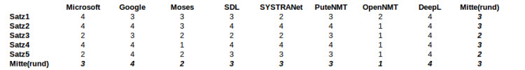 Four Scale Rating EN-DE Text4