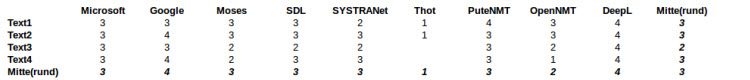 Four Scale Rating bersicht