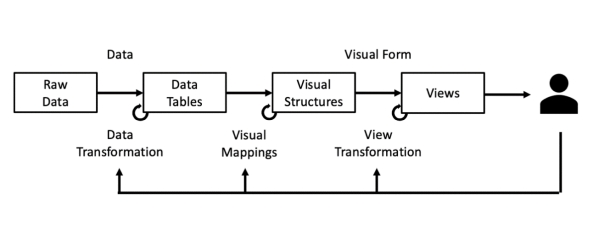 Prozess der Visualisierung