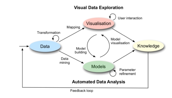 Visual Analytics Prozess