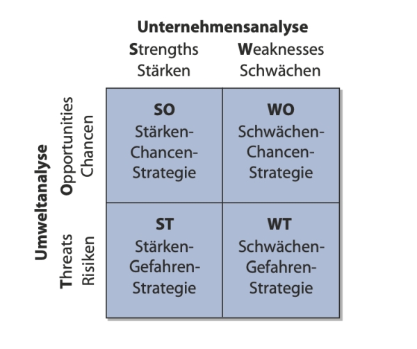 Die SWOT-Matrix