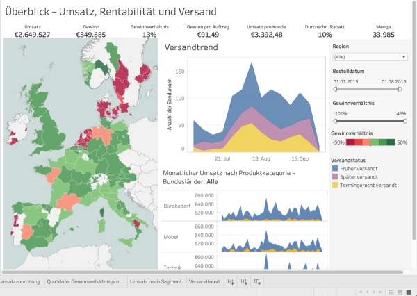 Dashboard mit Umsatz, Rentabilitt und Versand