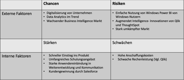 SWOT bersicht