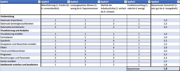 Bewertung der Testschritte und Gesamtnote