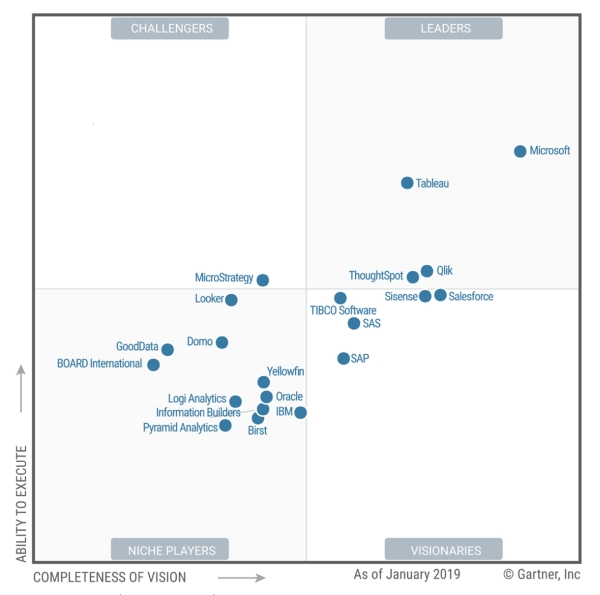 Gartner Magic Quadrant for Analytics and Business Intelligence